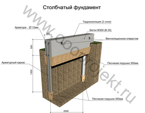 Столбчатые фундаменты для деревянных домов